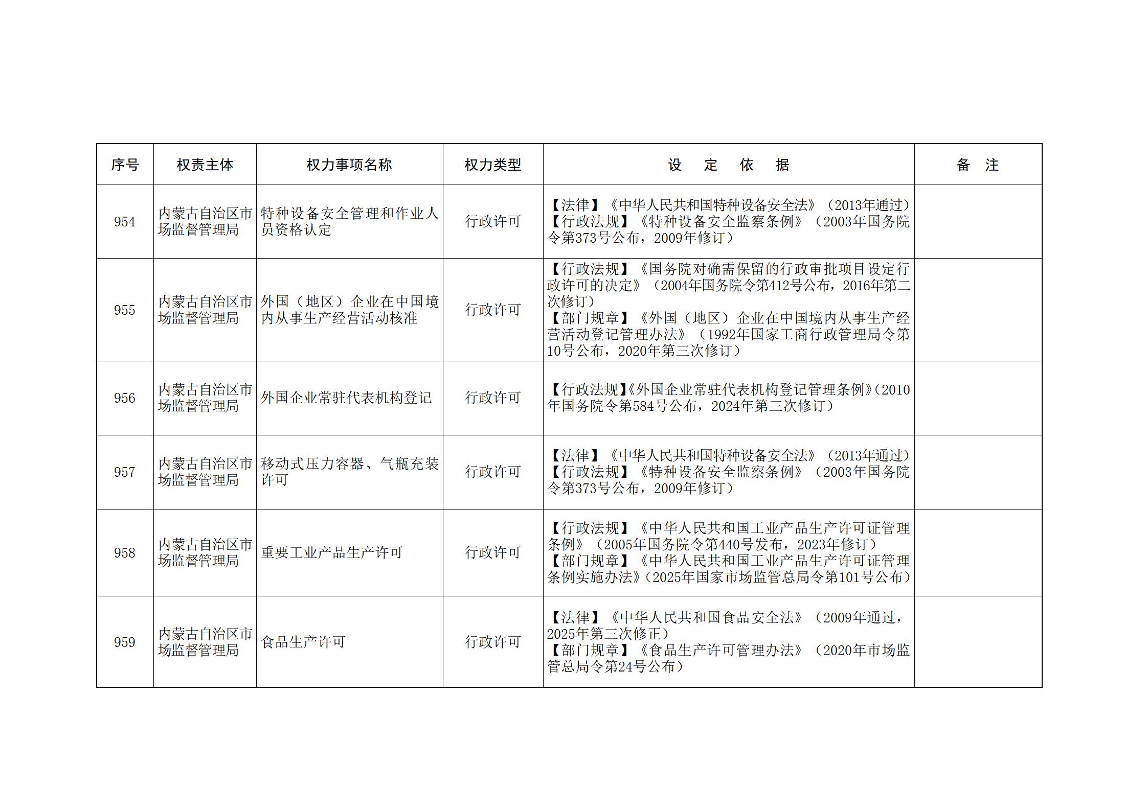 内蒙古自治区人民政府关于印发自治区本级行政权力清单保留目录(2026年版)和取消下放目录的通知_217.jpg