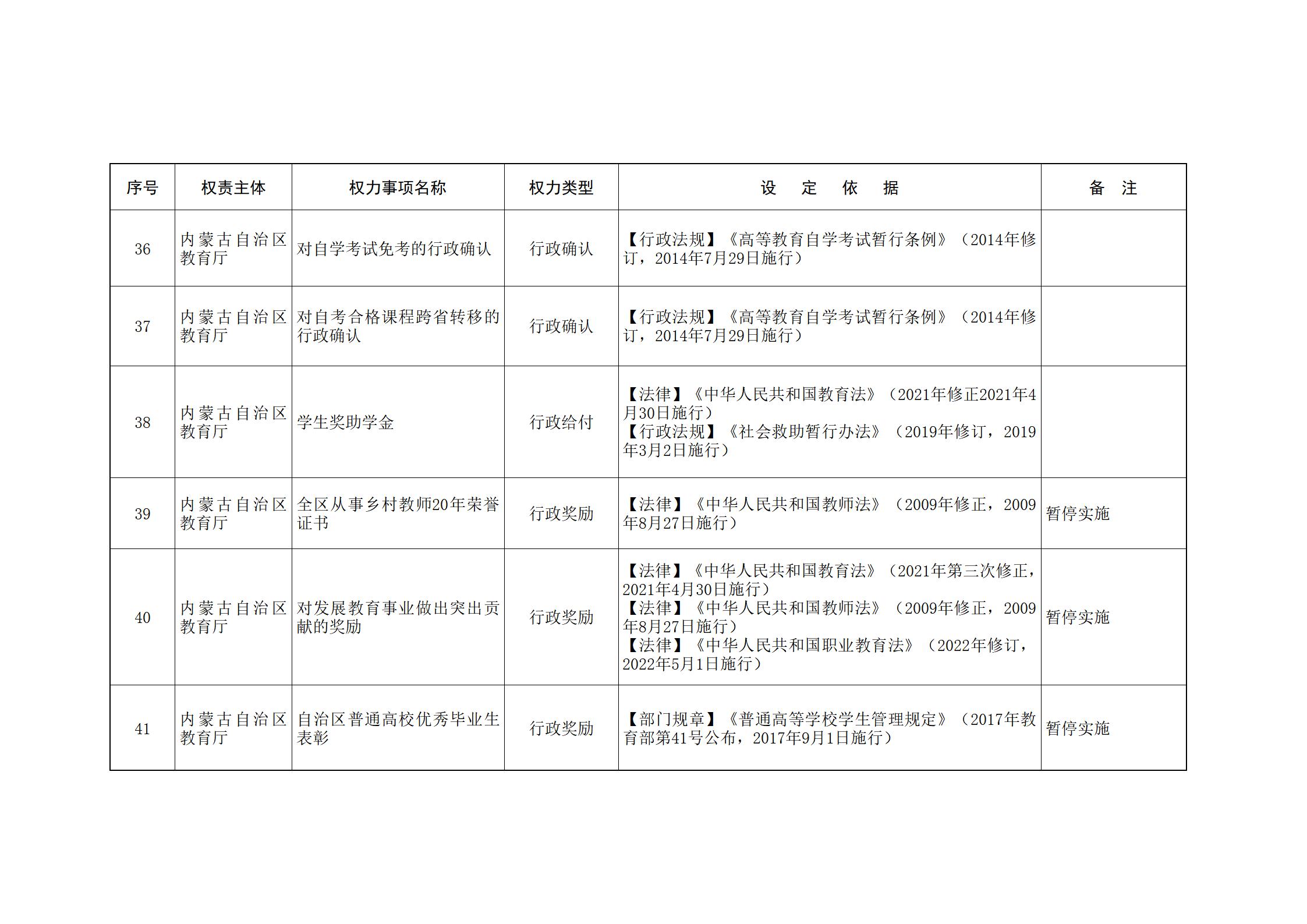 内蒙古自治区人民政府关于印发自治区本级行政权力清单保留目录(2026年版)和取消下放目录的通知_40.jpg