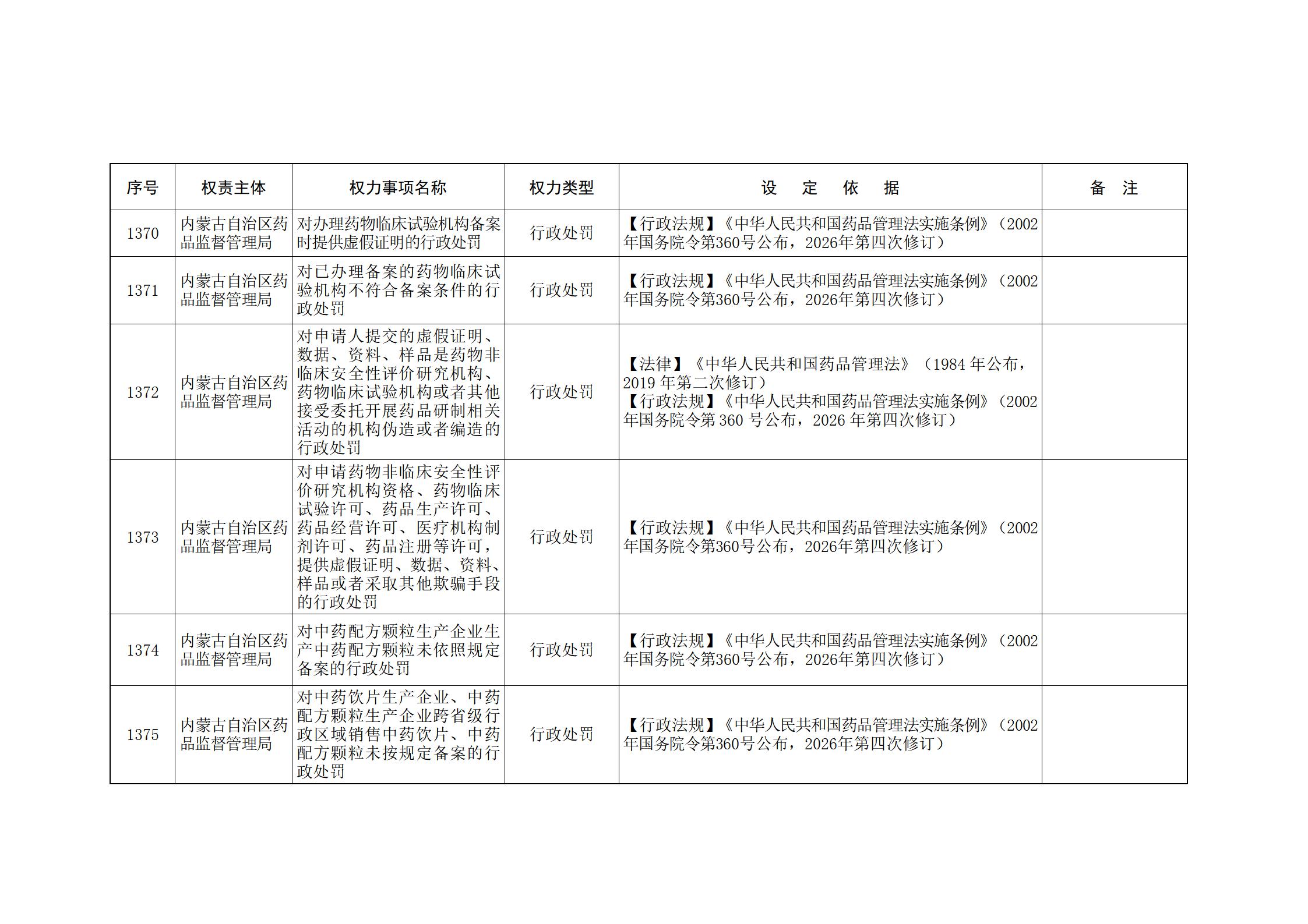 内蒙古自治区人民政府关于印发自治区本级行政权力清单保留目录(2026年版)和取消下放目录的通知_296.jpg