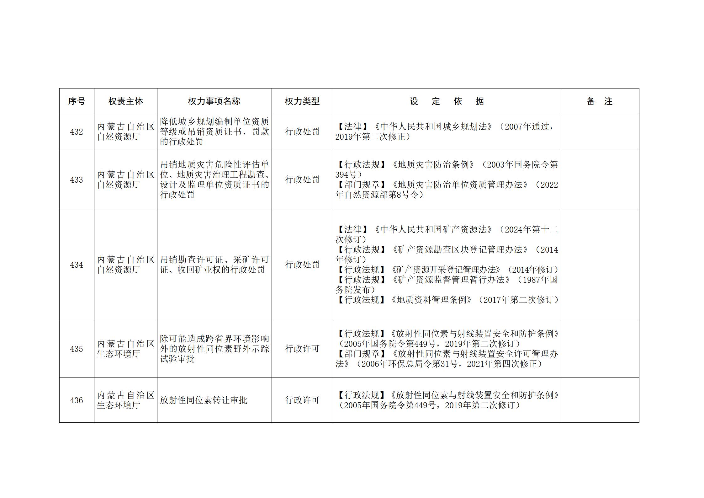 内蒙古自治区人民政府关于印发自治区本级行政权力清单保留目录(2026年版)和取消下放目录的通知_120.jpg