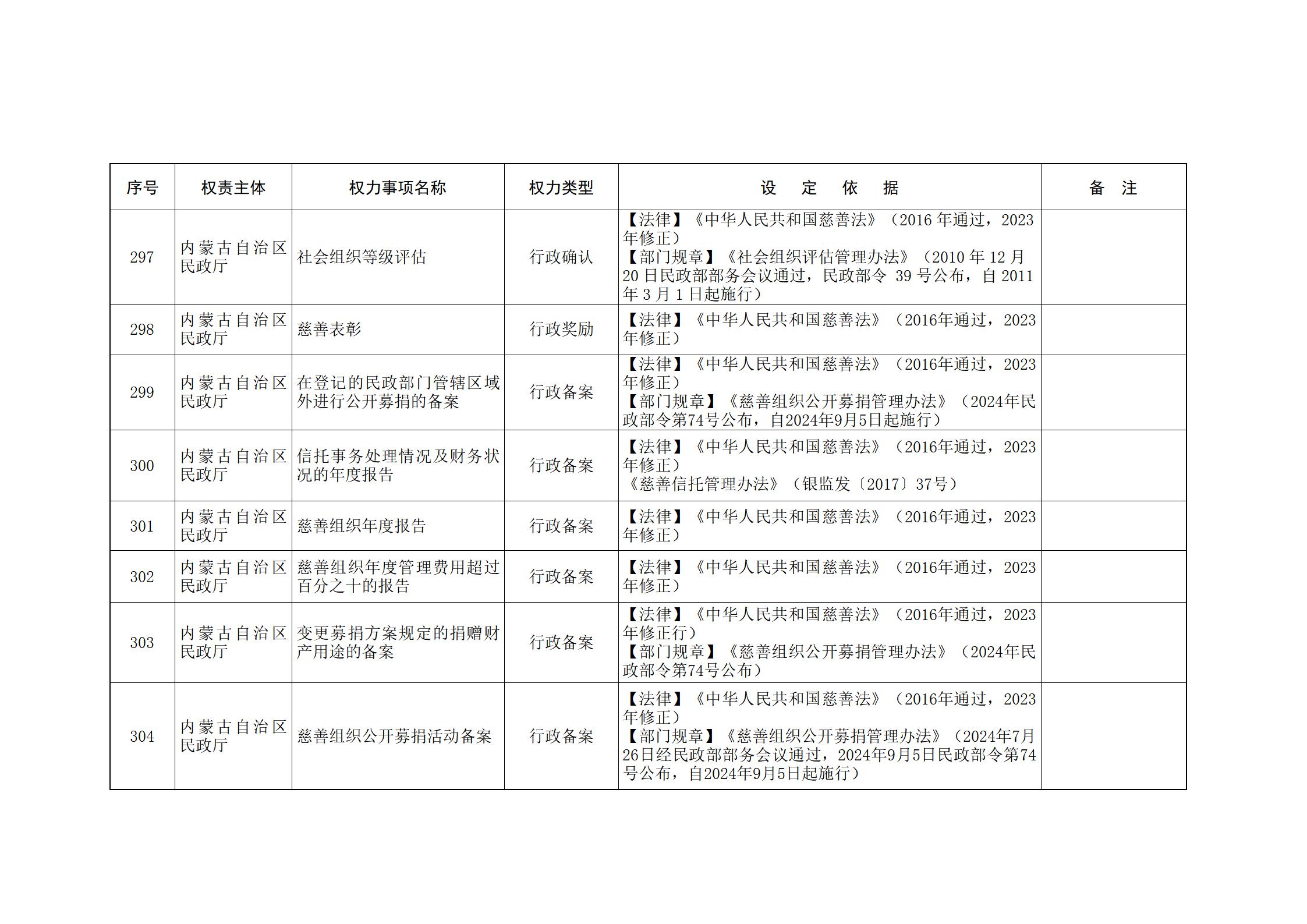 内蒙古自治区人民政府关于印发自治区本级行政权力清单保留目录(2026年版)和取消下放目录的通知_100.jpg