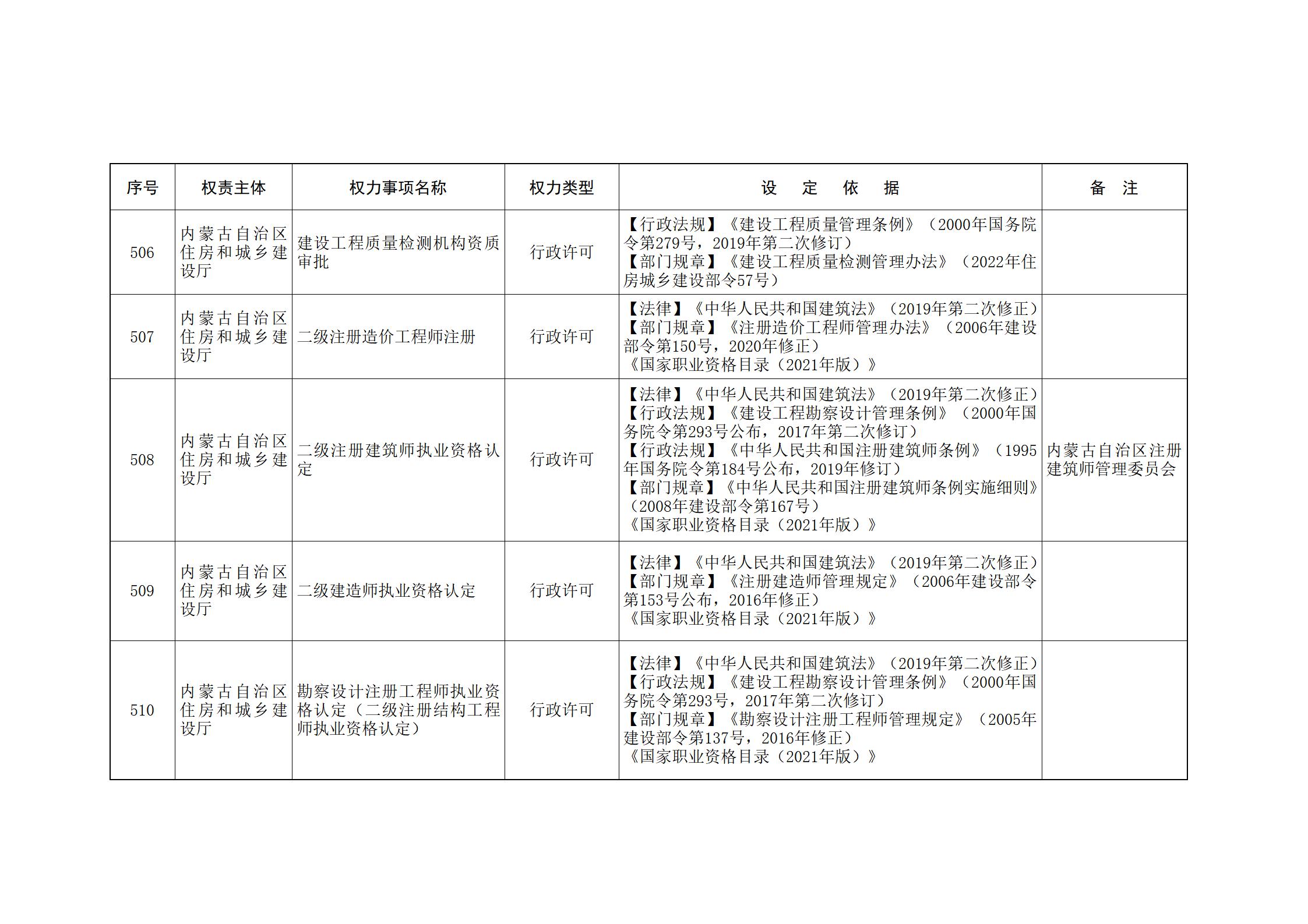 内蒙古自治区人民政府关于印发自治区本级行政权力清单保留目录(2026年版)和取消下放目录的通知_132.jpg