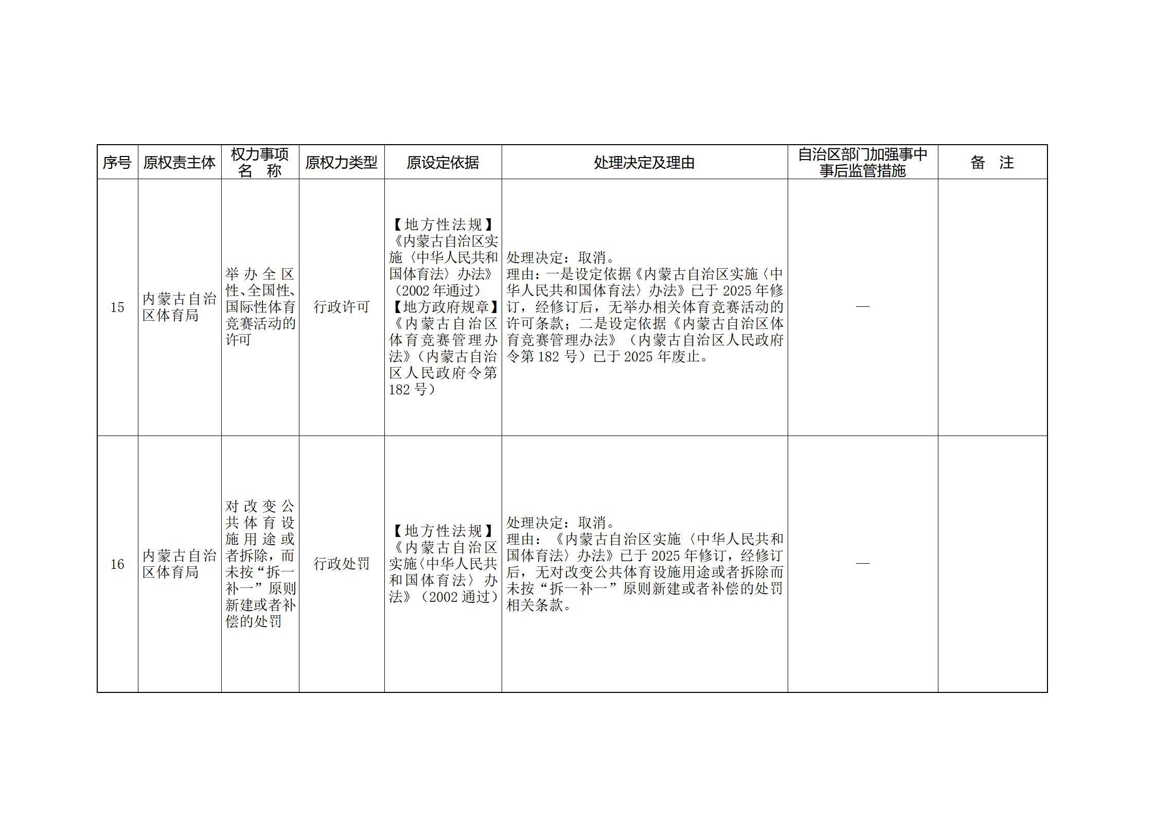 内蒙古自治区人民政府关于印发自治区本级行政权力清单保留目录(2026年版)和取消下放目录的通知_358.jpg