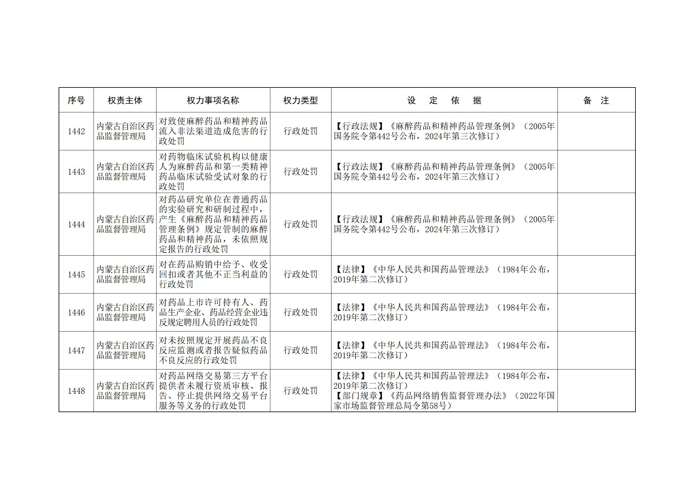 内蒙古自治区人民政府关于印发自治区本级行政权力清单保留目录(2026年版)和取消下放目录的通知_308.jpg