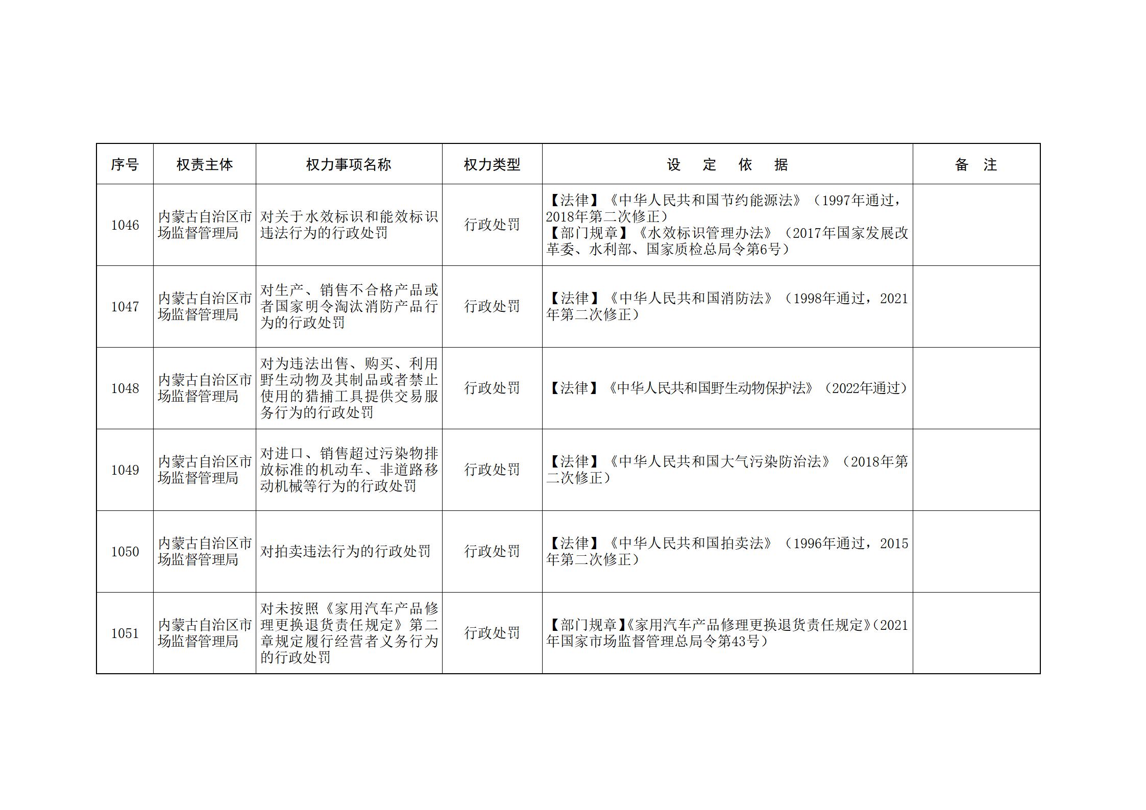 内蒙古自治区人民政府关于印发自治区本级行政权力清单保留目录(2026年版)和取消下放目录的通知_236.jpg